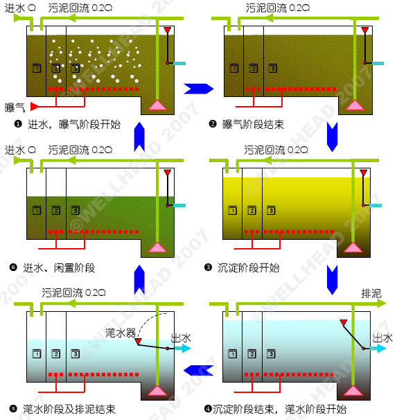生活污水处理自控系统设计与研究 iceas工艺和cass工艺的区别是什么答